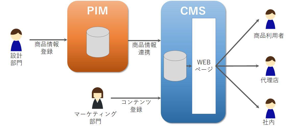 pim-cms.jpg