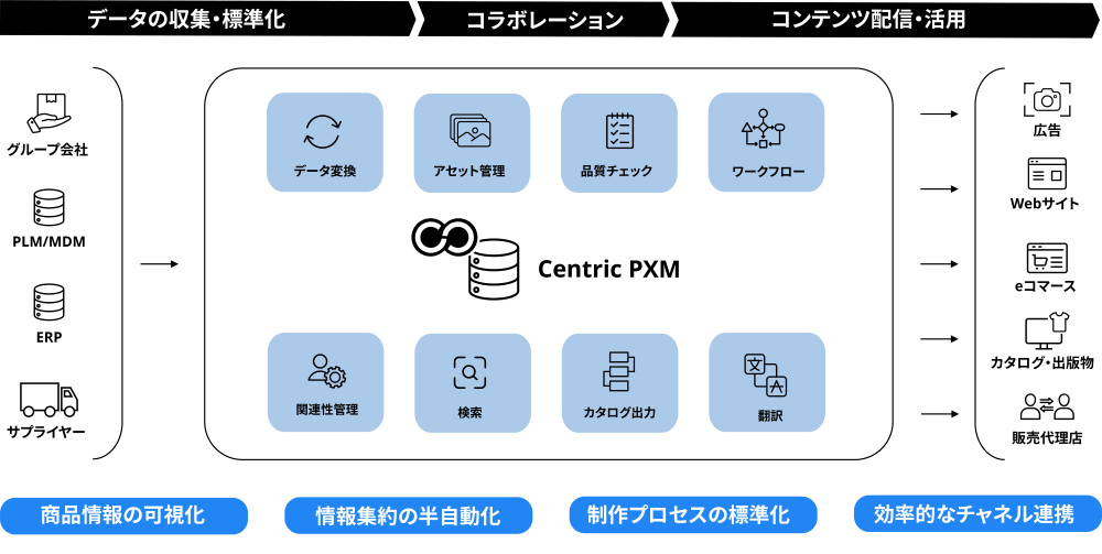Centric PXMとは？