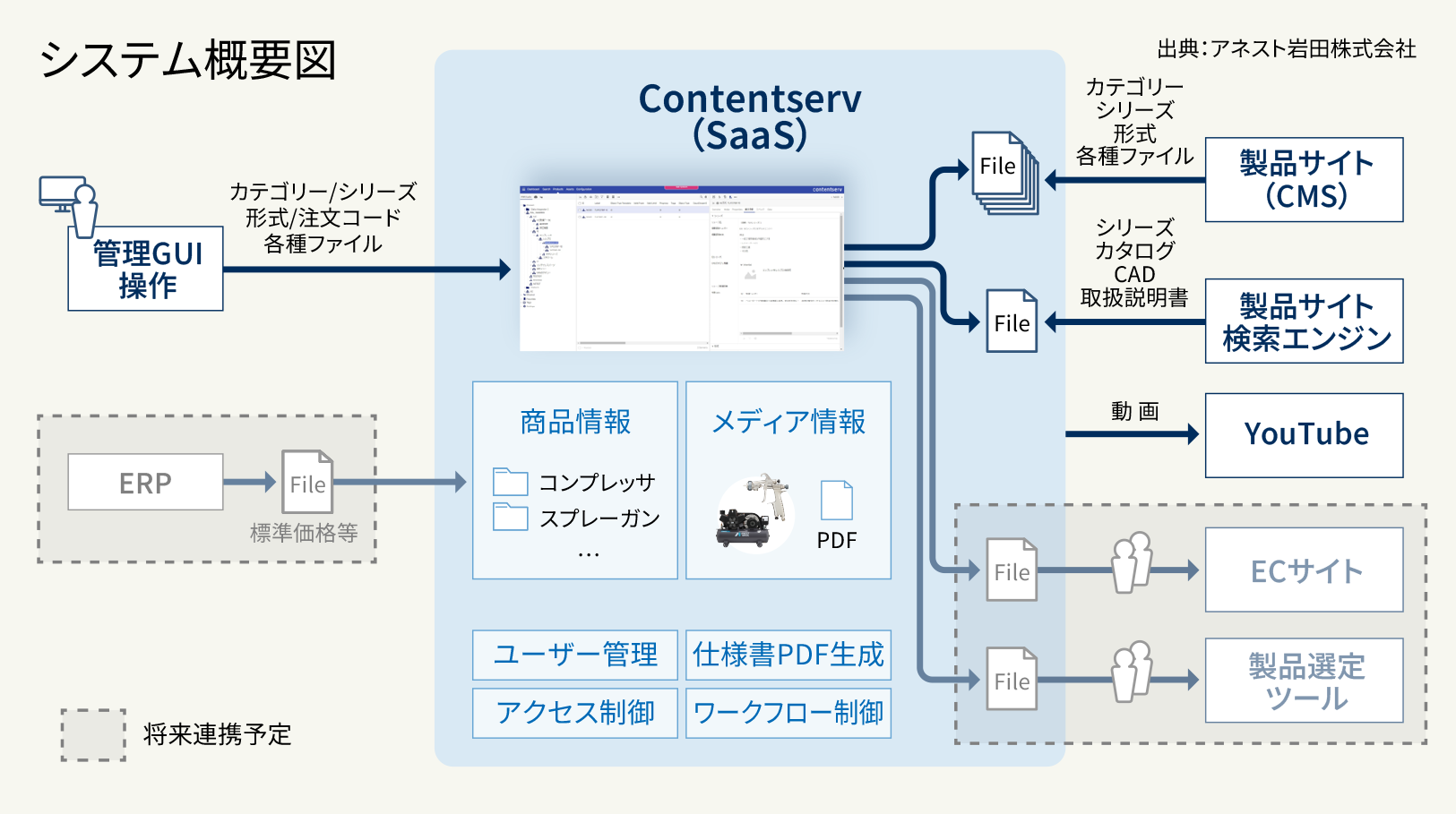 アネスト岩田様導入システム概要図