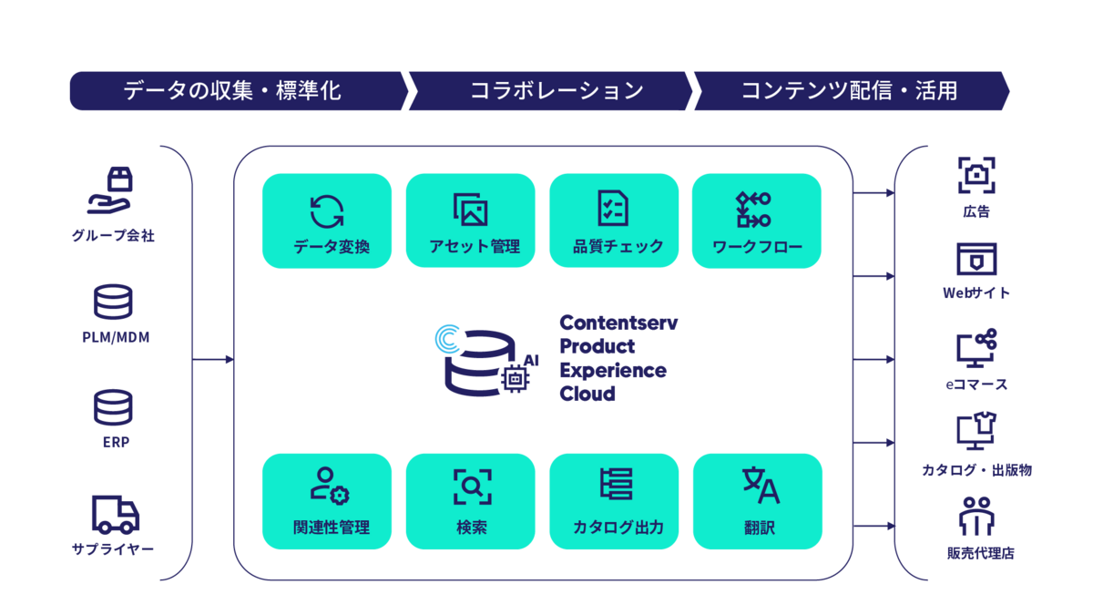 Contentservとは？