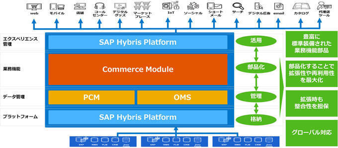 SAP Commerce<br class="responsive">（旧SAP Hybris Commerce）の特長